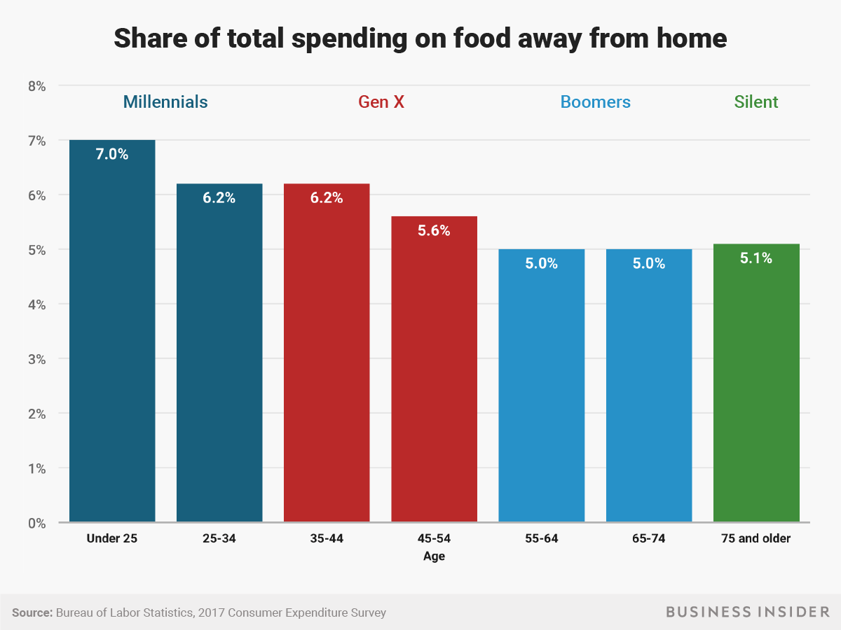 On-demand food delivery app: Know the Current Market and Future Trendspotting