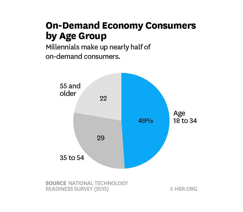 Top 5 On-Demand App Development Trends for 2020-21