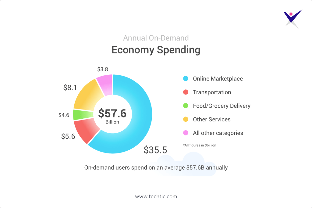 Top 5 On-Demand App Development Trends for 2020-21