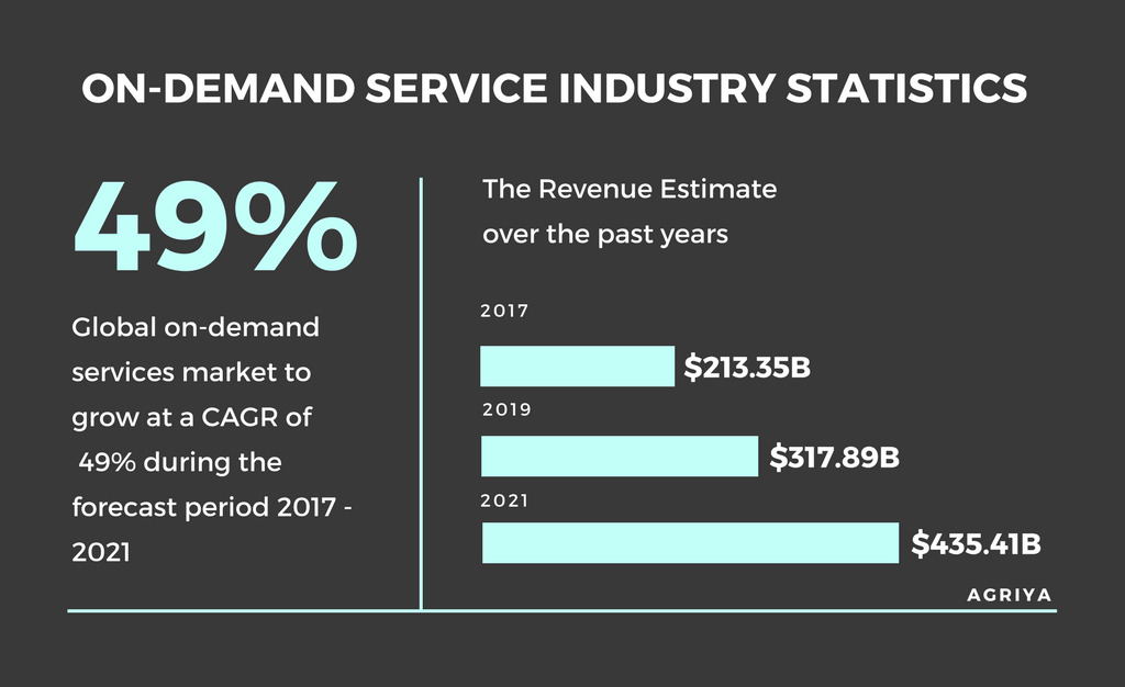 Complete Insight of On-Demand App and Trending On-Demand App Module