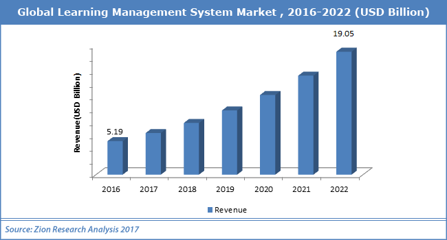 Build a Learning Management System with LearnDash in 2020-21