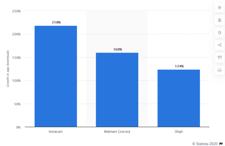 A Complete Insight of On-Demand Grocery Delivery Apps