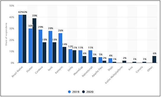 10 Best Cross-Platform Tools For App Development in 2021