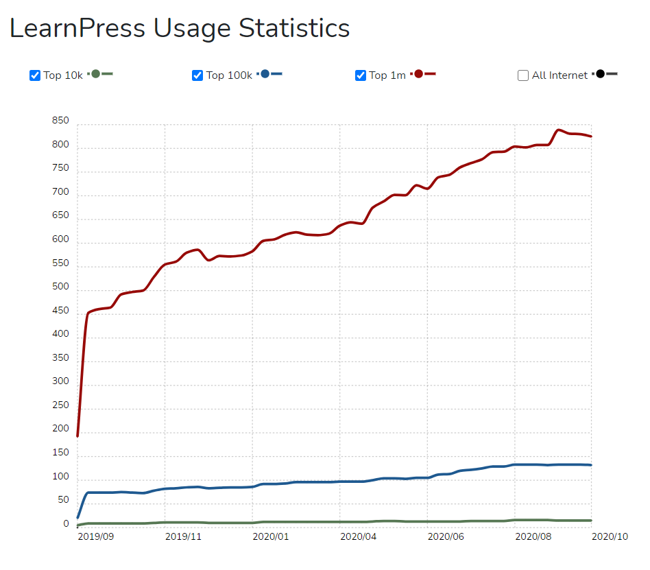 Why do we need to use LearnPress to develop LMS Clone websites just like Udemy?