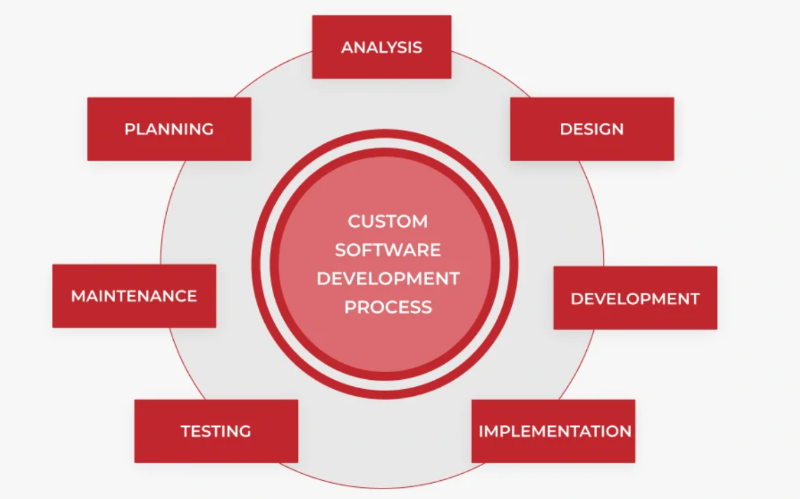 What is Custom Software Development (Detailed Guide)