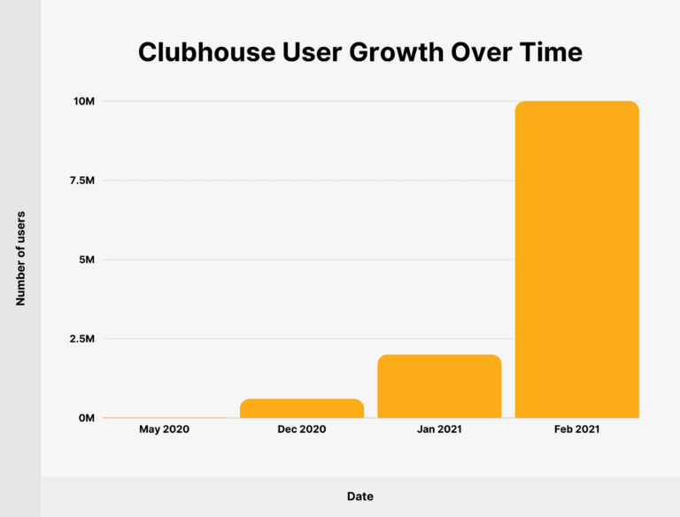 How to Clone an App like Clubhouse? (How it Works + Key Features + Benefits + Revenue Model + Development Cost)